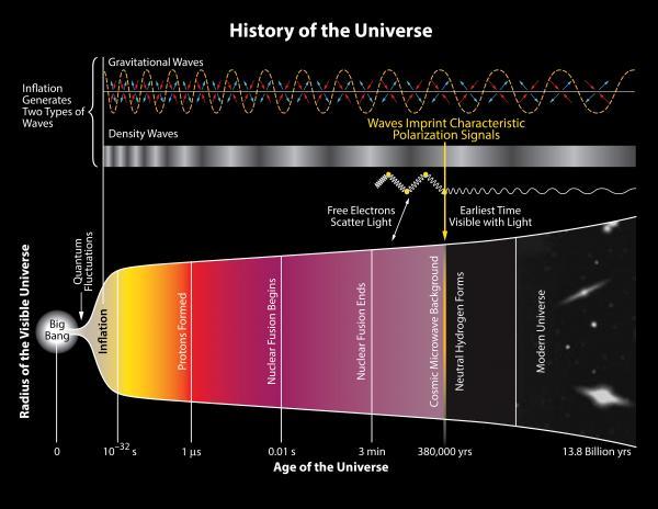 History of the universe graphic