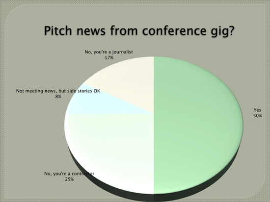 Fifty percent of the audience thought pitching news from a paid conference gig was ethically OK.